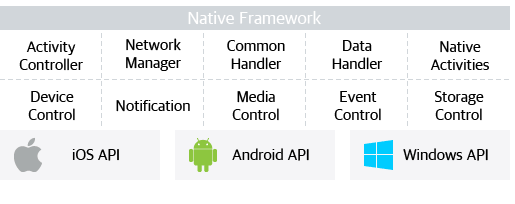 Native Framework : Activity Controller, Network Manager, Common Handler, Data Handler, Native Activities, Device Control, Notification, Media Control, Event Control, Storage Control / IOS API, Android API, Windows API